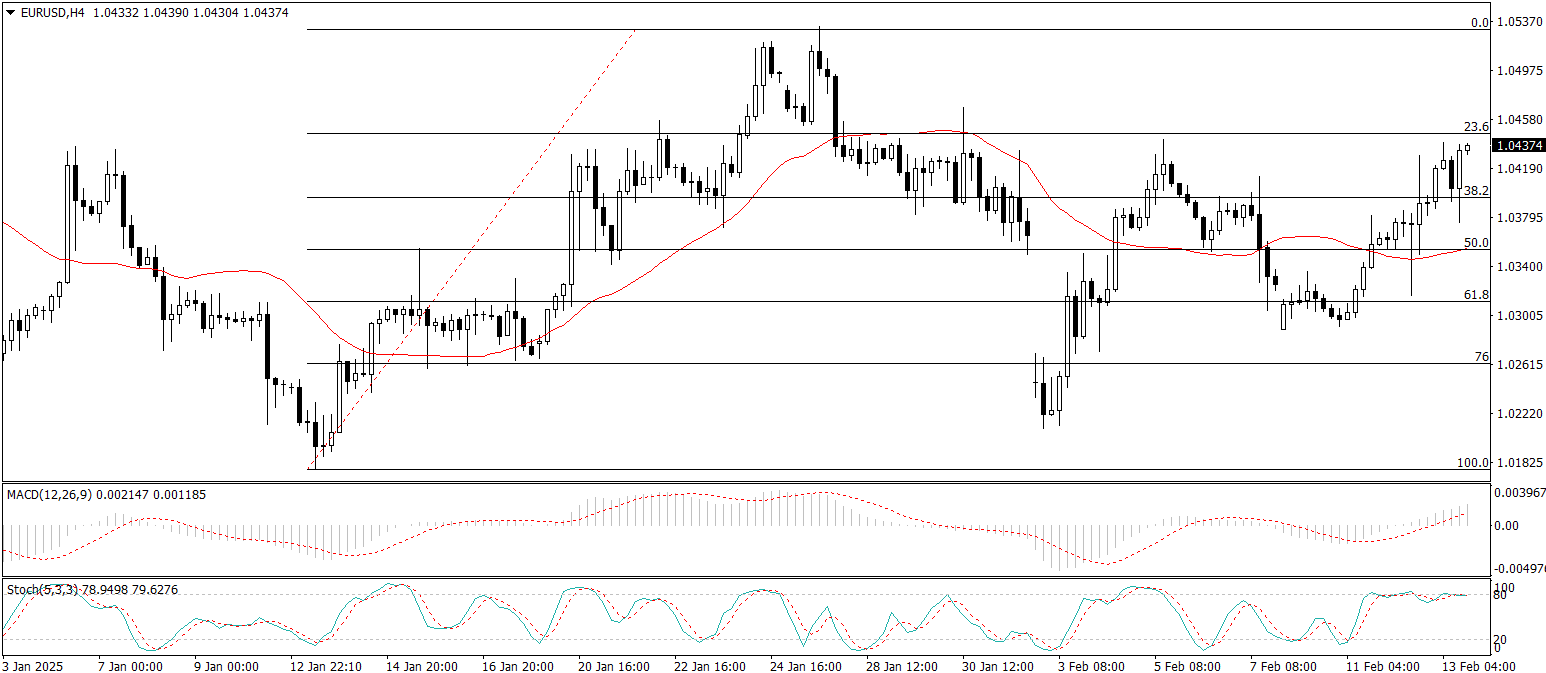 EUR/USD