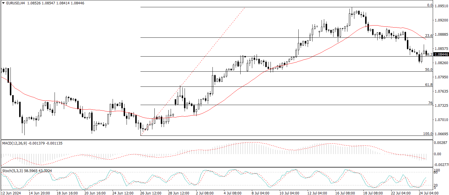 EUR/USD