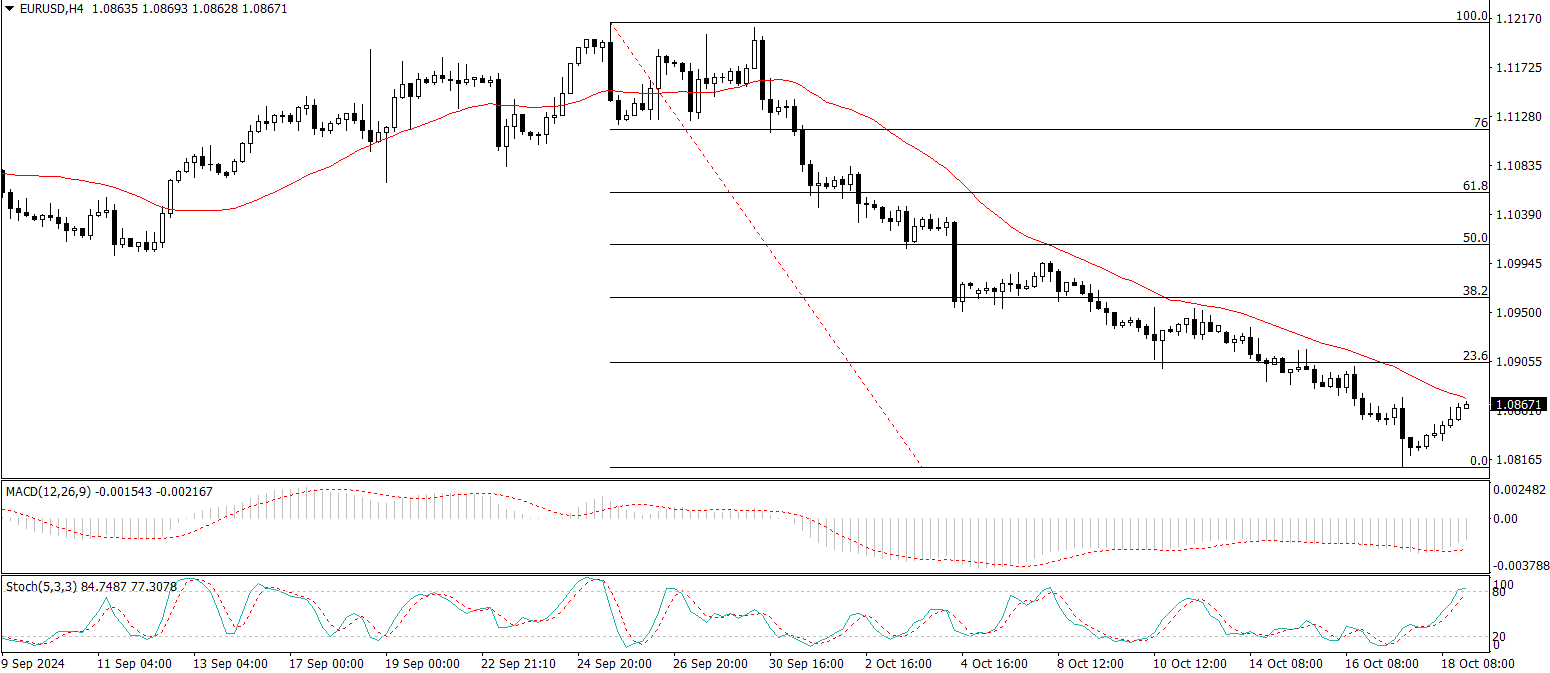 EUR/USD