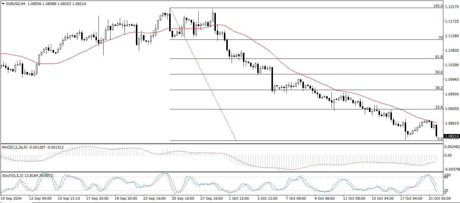 EUR/USD